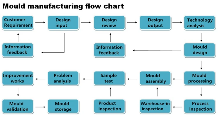 Software bahan. Sample Mold.