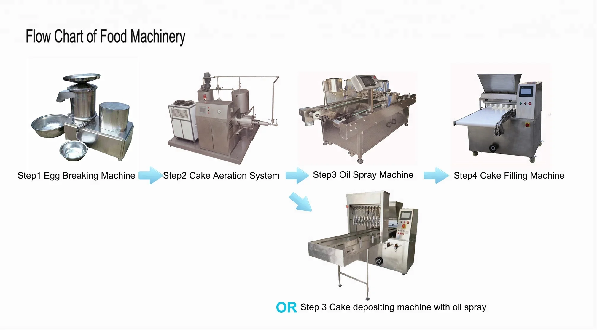 Flow Chart of Food Machinery-cake machine.jpg