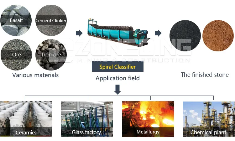 China spiral classifier for quarry iron ore spiral classifier specification sale