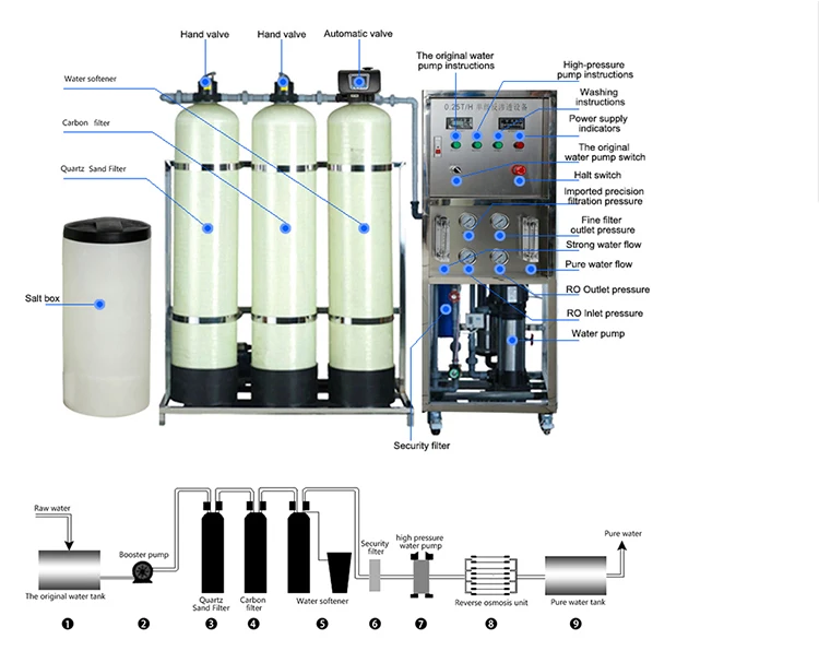 Commercial Ro Water Purifier/ro Water Treatment System/reverse Osmosis ...