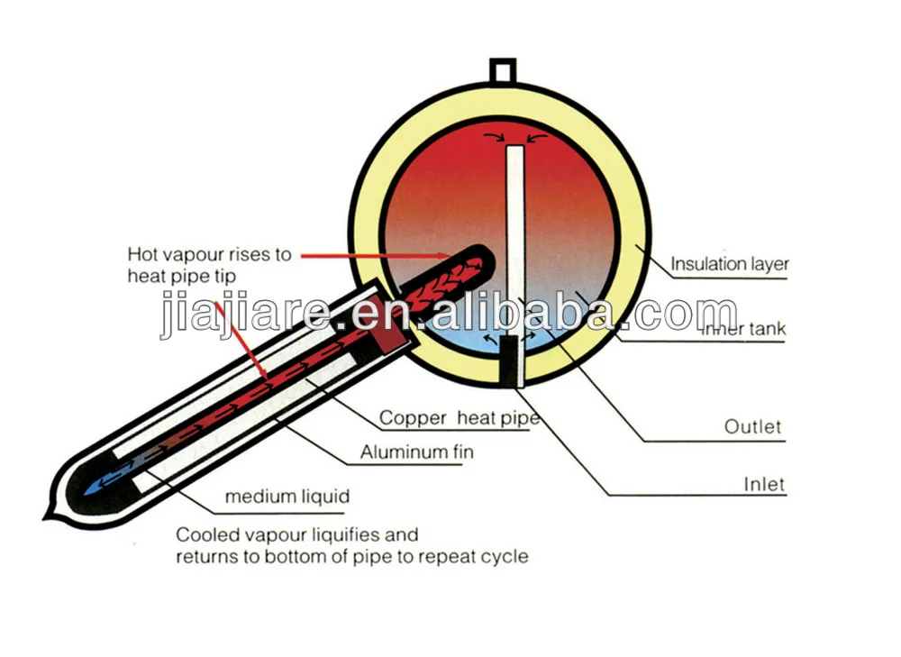 Давление тепло. Стеклянная колба для солнечного коллектора. Размеры хот трубки для солнечного коллектора.