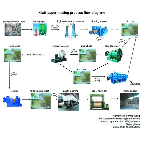 Paper Mill Flow Chart