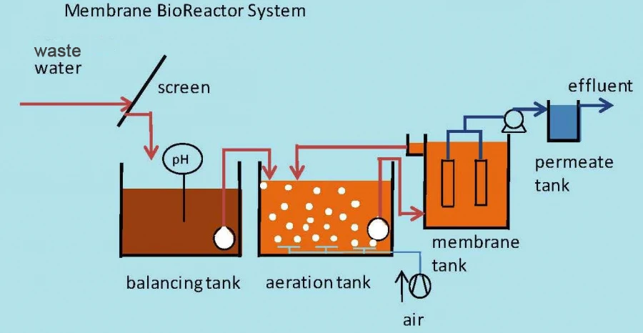 Mbr Membrane Waste Water Treatment Plant,Mbr Wastewater Treatment ...