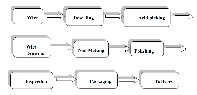 manufacturing process of nails
