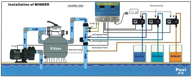 Swimming Pool Chemical Chlorine Ph Adjustment Dosing System For Water ...