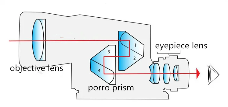 Схема устройства бинокля