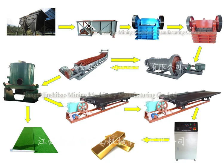 Equipment Used for Gold Mining
