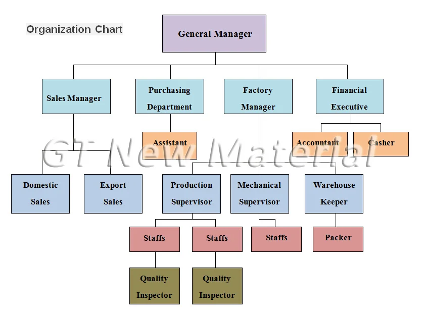 Organization Chart