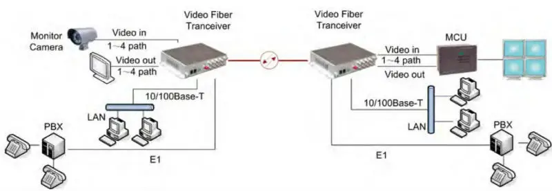 Multiservice Optical Fiber Pdh Multiplexer With Fxs Ethernet Data E1 ...