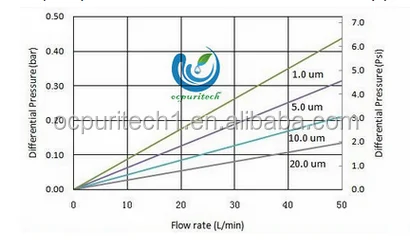 5 micron Jumbo water treatment system filter PP filter cartridge filter