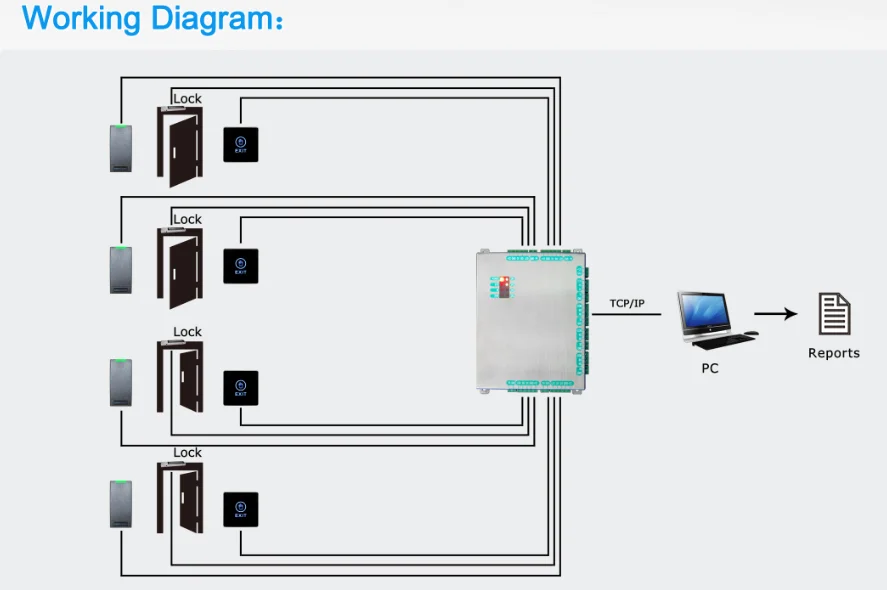 Four Doors Access Control System Auto Search IP function with TCP/IP (C4-SMART)