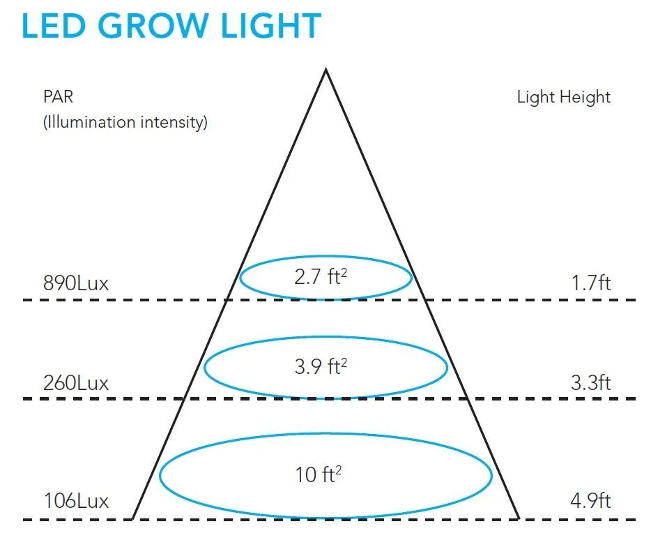 indoor 12 w led grow light gerylove for hydroponis system