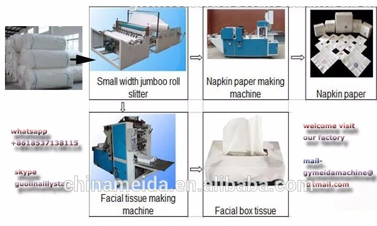 Napkin Paper/Facial Boxed Paper Making Process