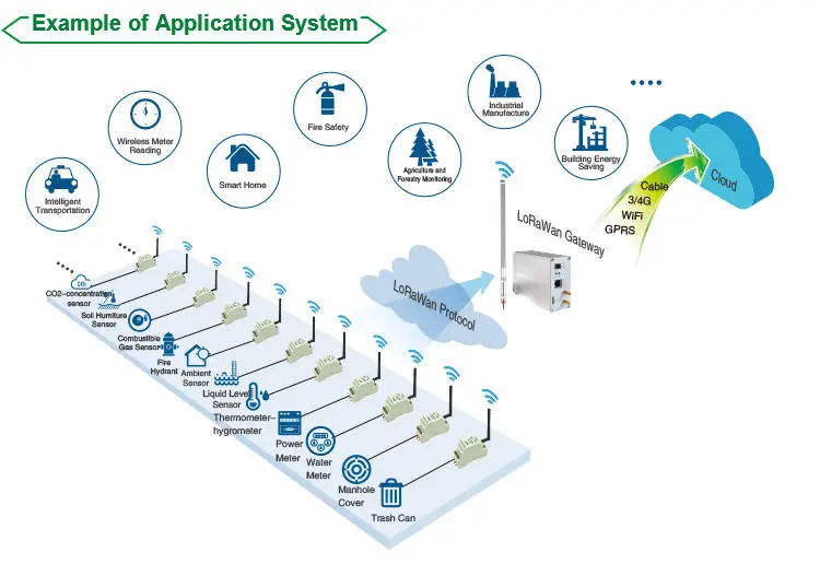 Long Range Wireless Transceiver LoRaWAN Gateway Module IOT-L2S-C1