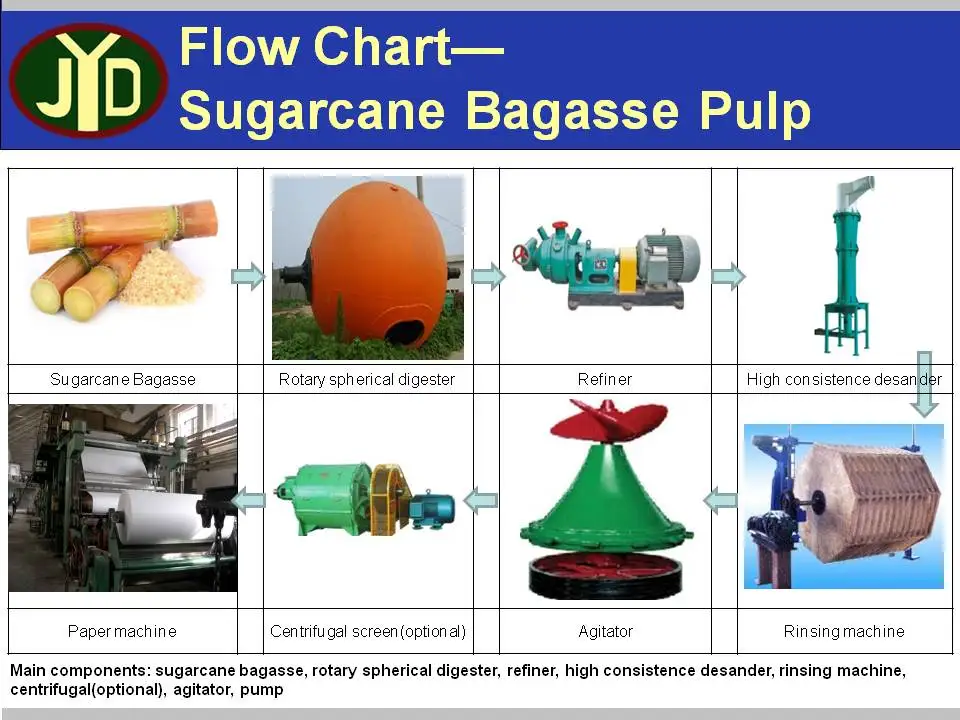 JYD Production Of Toilet Paper A4 Paper The Best And Cheapest Bagasse Pulp Plate Making Machine