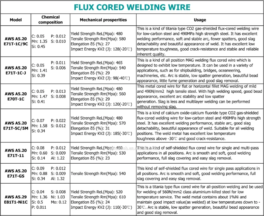 Aws A5.20 E71t-gs Gasless Flux Cored Welding Wire 0.035' - Buy E71t-gs ...