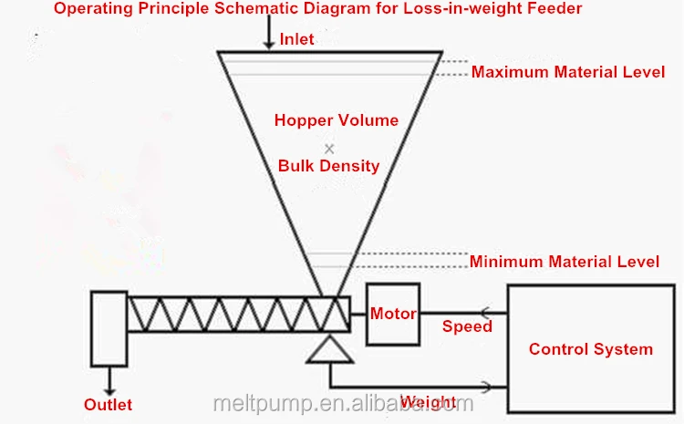 Small Twin Screw Loss In Weight Feeder For Food Powder Buy Small