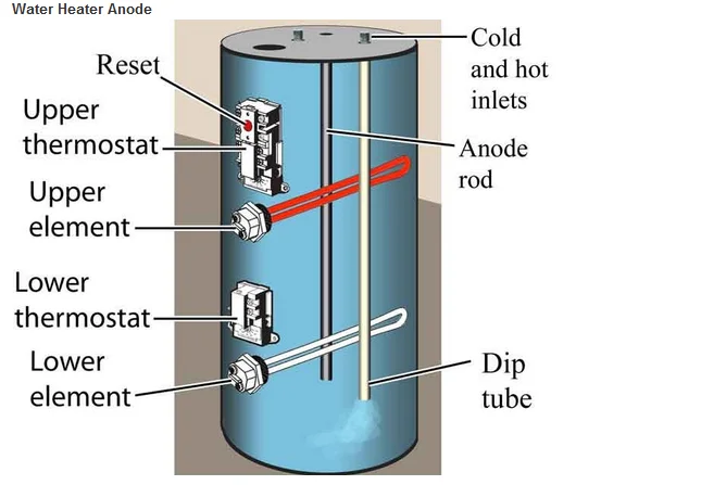 Boiler And Water Heater Magnesium Anode Rods Mg Alloy Sacrificial Anode ...