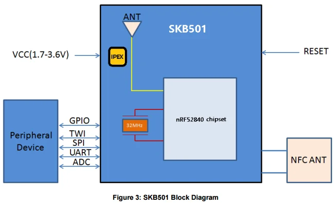 125kbps(s = 8)/500kbps(s = 2) 调制   技术 gfskmodulation(蓝牙