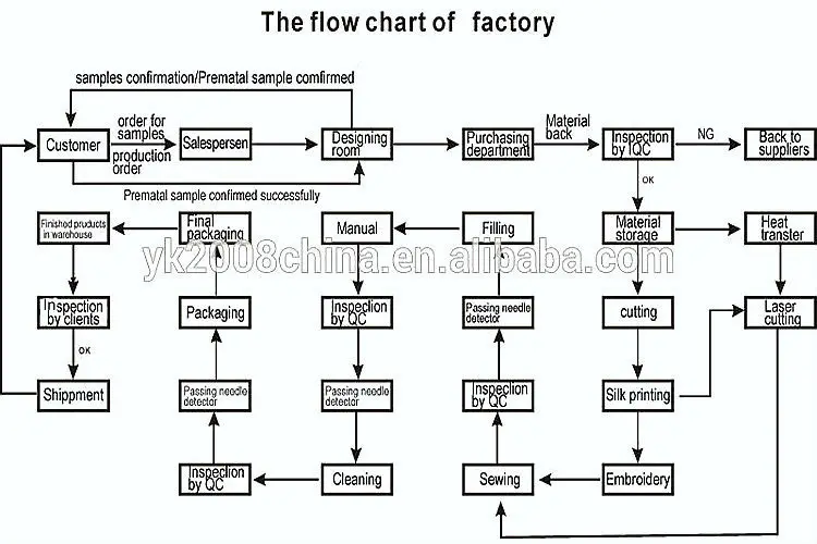 Flow Chart