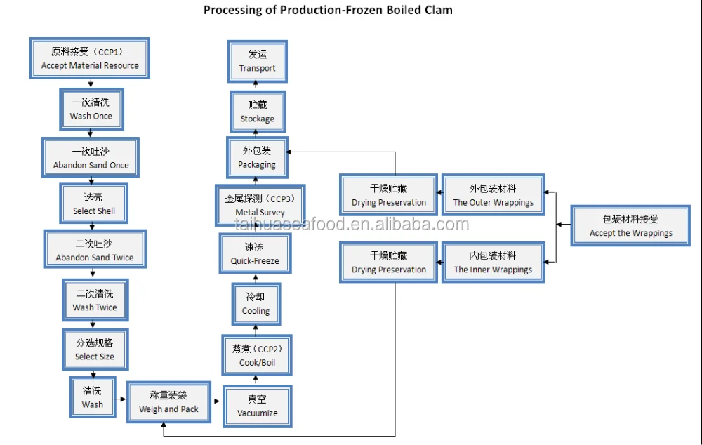 Processing of Production-Frozen Boiled Clam_.png