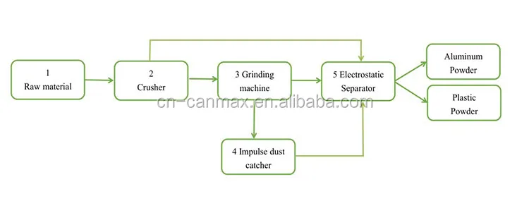 Waste Aluminum Plastic Recycling Plant.JPG