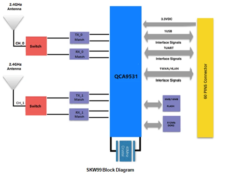 Qca9531 характеристики. Wi-Fi ap6334 модуль Datasheet. UART WIFI Module OPENWRT. Skylab схема. Switch match