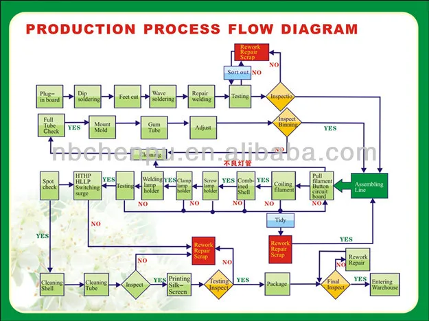 Led Manufacturing Process Flow Chart