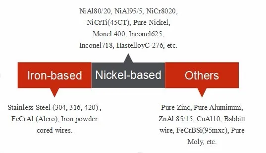 Aluminum & Silicon Alloy Thermal Spray/welding Wire, AlSi5 Wire Equal to Tafa01S, Metco SF, PMET692