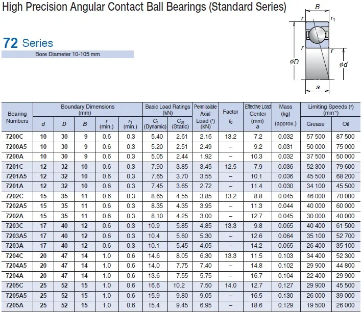 Фото где РАЗМЕРЫ ШАРИКОВЫХ ПОДШИПНИКОВ КАЧЕНИЯ