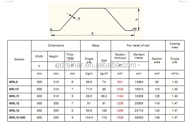 12-18m Hdg Hot Sale U Profile Self Treatment Steel Larsen Sheet Piles ...