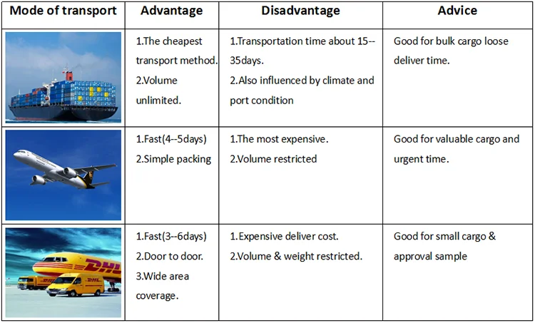 Disadvantages of travelling. Comparative transport. Different kinds of transport. Compare means of transport. Transport advantages and disadvantages.