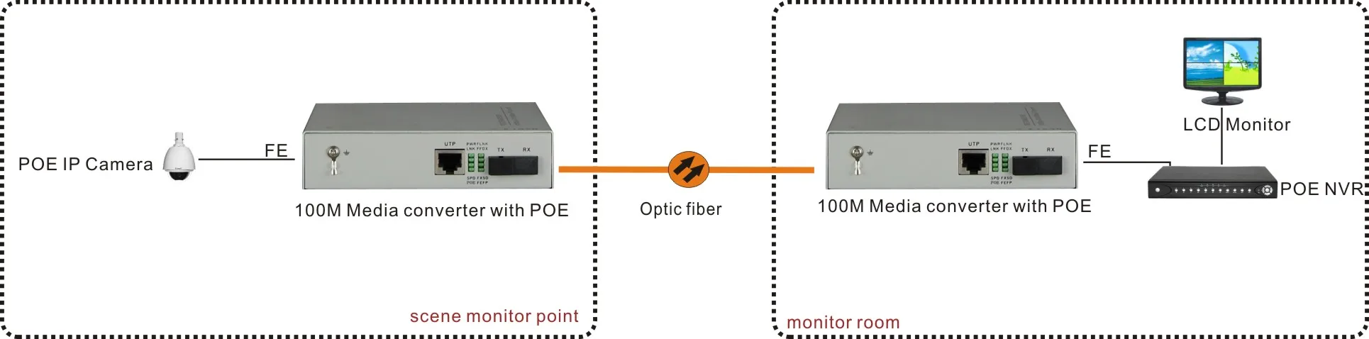 single mode fiber media converter