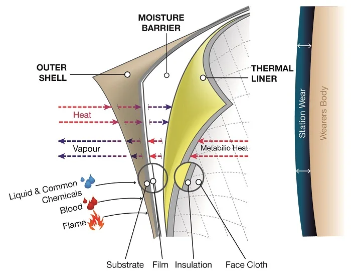 Structural Firefighting Clothing Construction.jpg