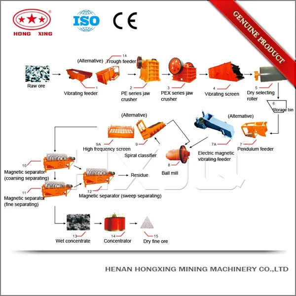High intensity wet and dry sand magnetic separator machine for iron ore of long serve life from China
