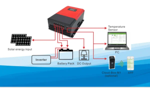 
Beijing factory price high voltage 384v 192v 96v mppt charging solar charge controller 