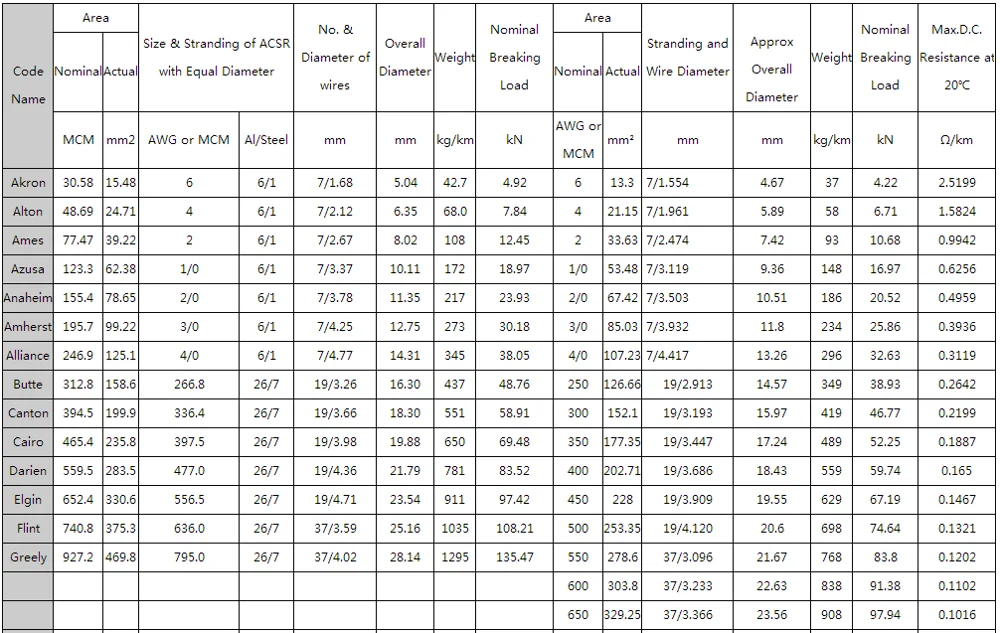 Aaac Conductor Sizes 150mm2 Bare Overhead Conductor For Primary And