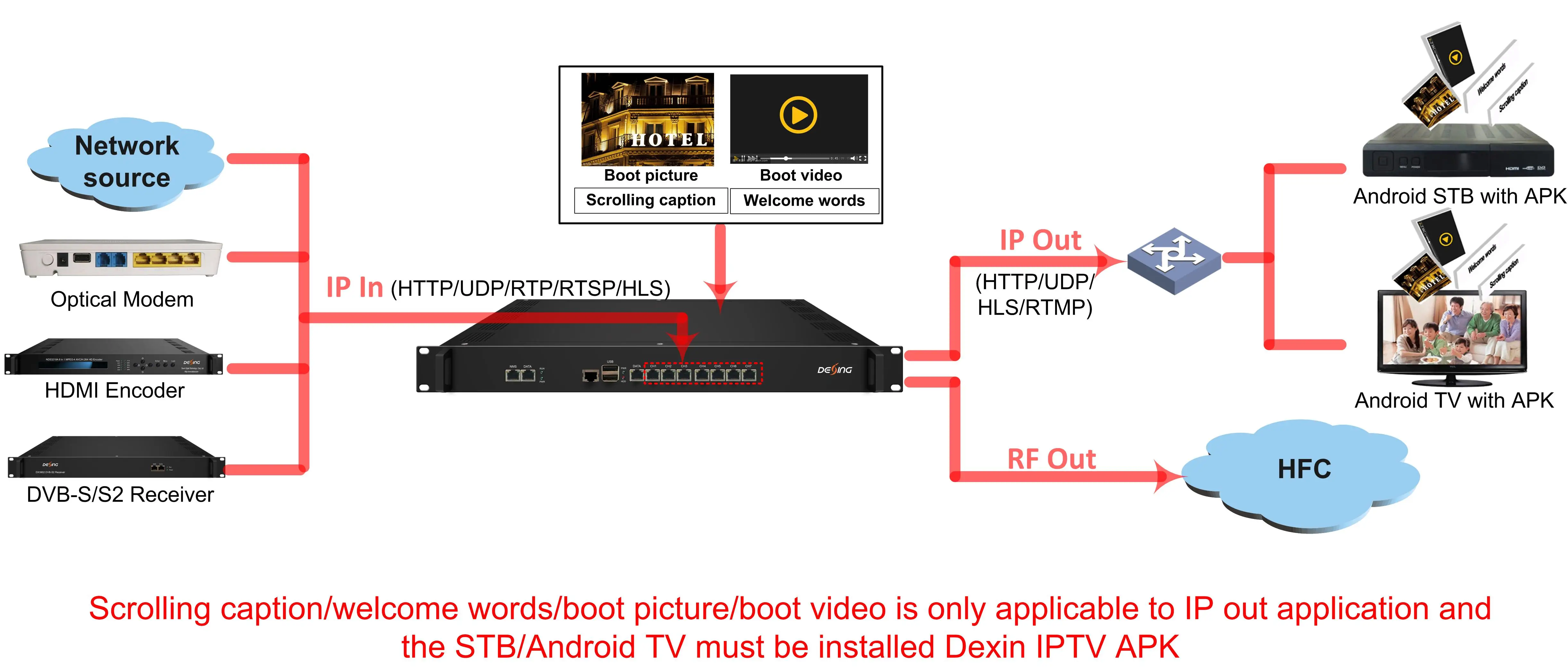 Dvb iptv