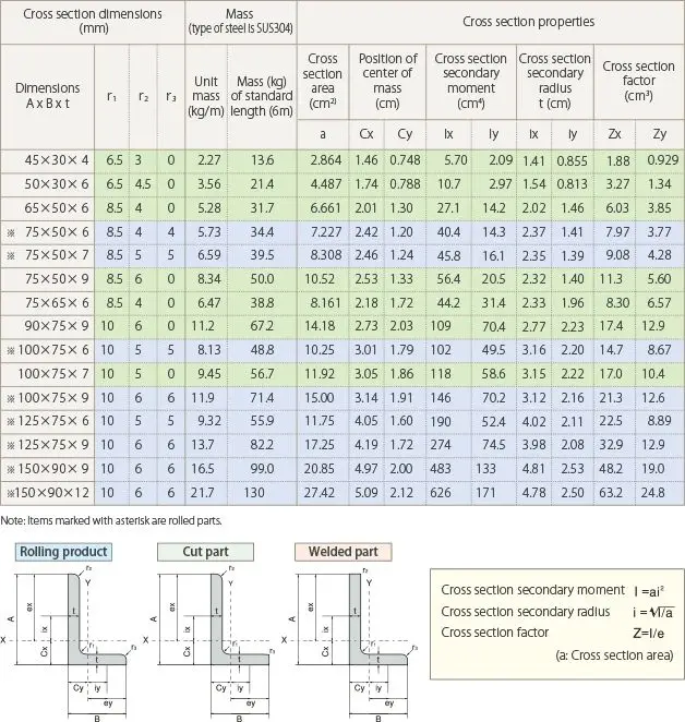 Cheap M S Angle Price !! Price Per Kg Iron Steel Angle Bar /angle Bar