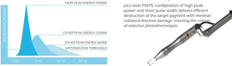 Hot Selling Pico Laser, Best Yag Laser Machine Picosure Forimi Real Picosecond Laser All Colour Tattoo Removal Fast