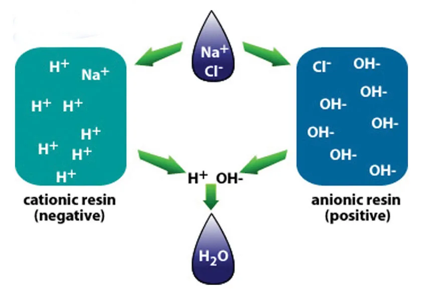 Ion Exchange Resin price