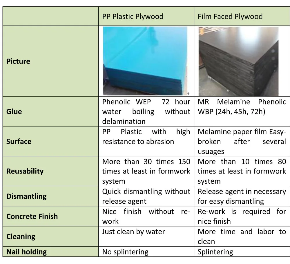 Laminated Plastic Plywood / Melamine Plywood / Pvc Plywood Buy