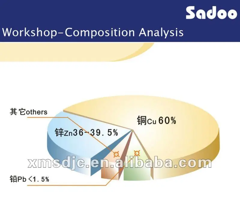 composition analysis