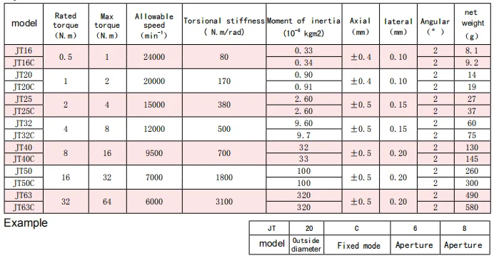 Cleanroom/Vacuum/Heat Resistant Coupling