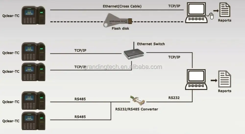 optional wifi tcp/ip biometric time attendance fin