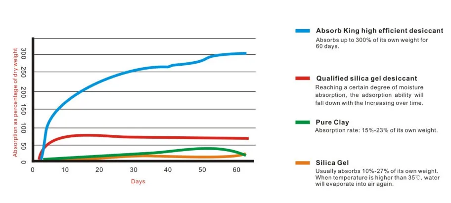 Sachet sec de dessiccant de chlorure de calcium de preuve d'humidité super sec