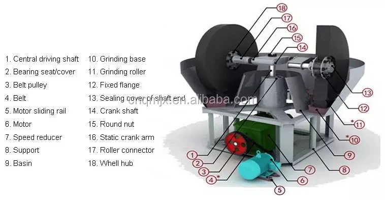 wet pan mill