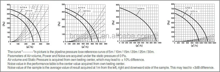 DJT Round Inline Duct Fan Performance Curve.jpg