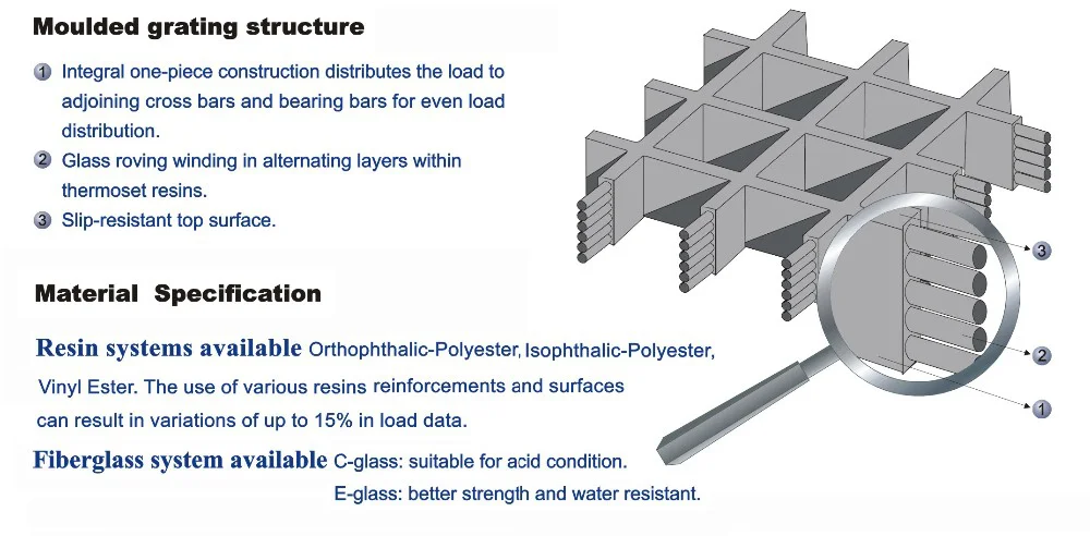 Max load. Решётка GRP. Grating Systems это. Structural grating Sections in offshore platforms. Grating spacing is.