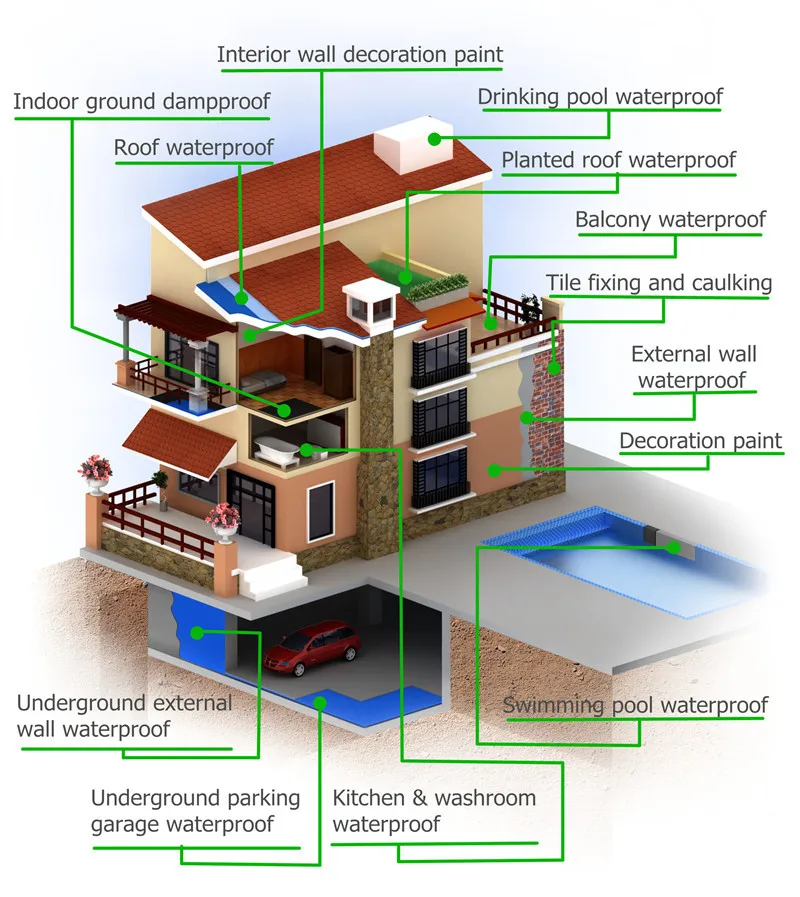 Waterproof Type Cementitious Waterproofing Coating - Flexible & Durable